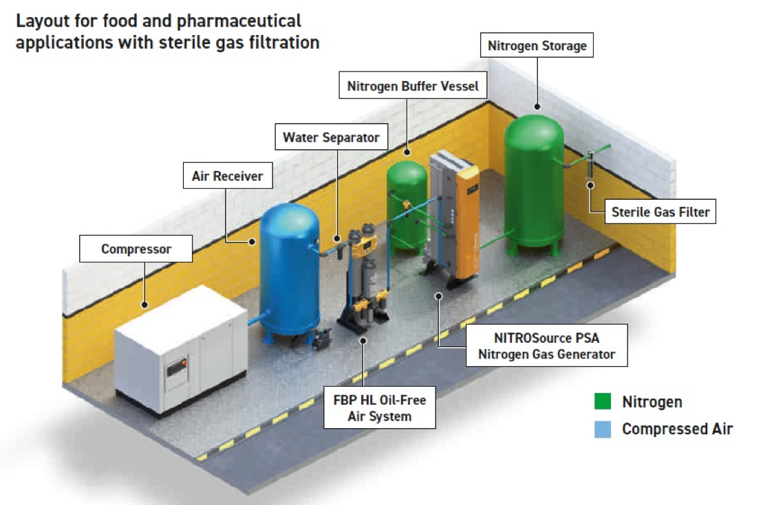 Nitrogen Generators | Adroit AES